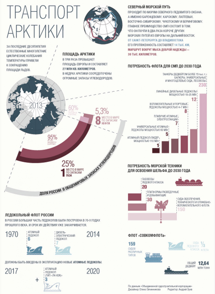 транспорт арктики