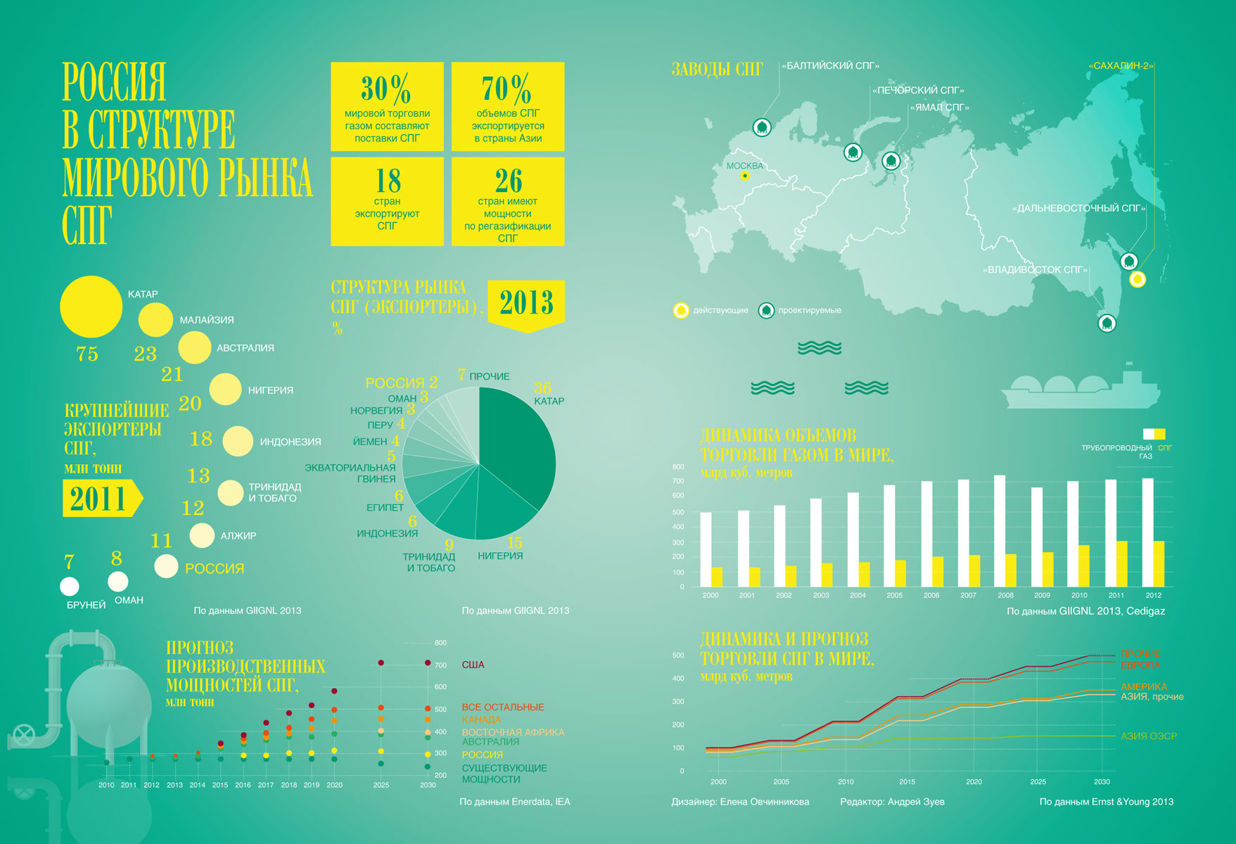 Производители газа в мире. Мировой рынок СПГ 2021. Мировой рынок СПГ 2022. Рынок сжиженного природного газа (СПГ) 2019.