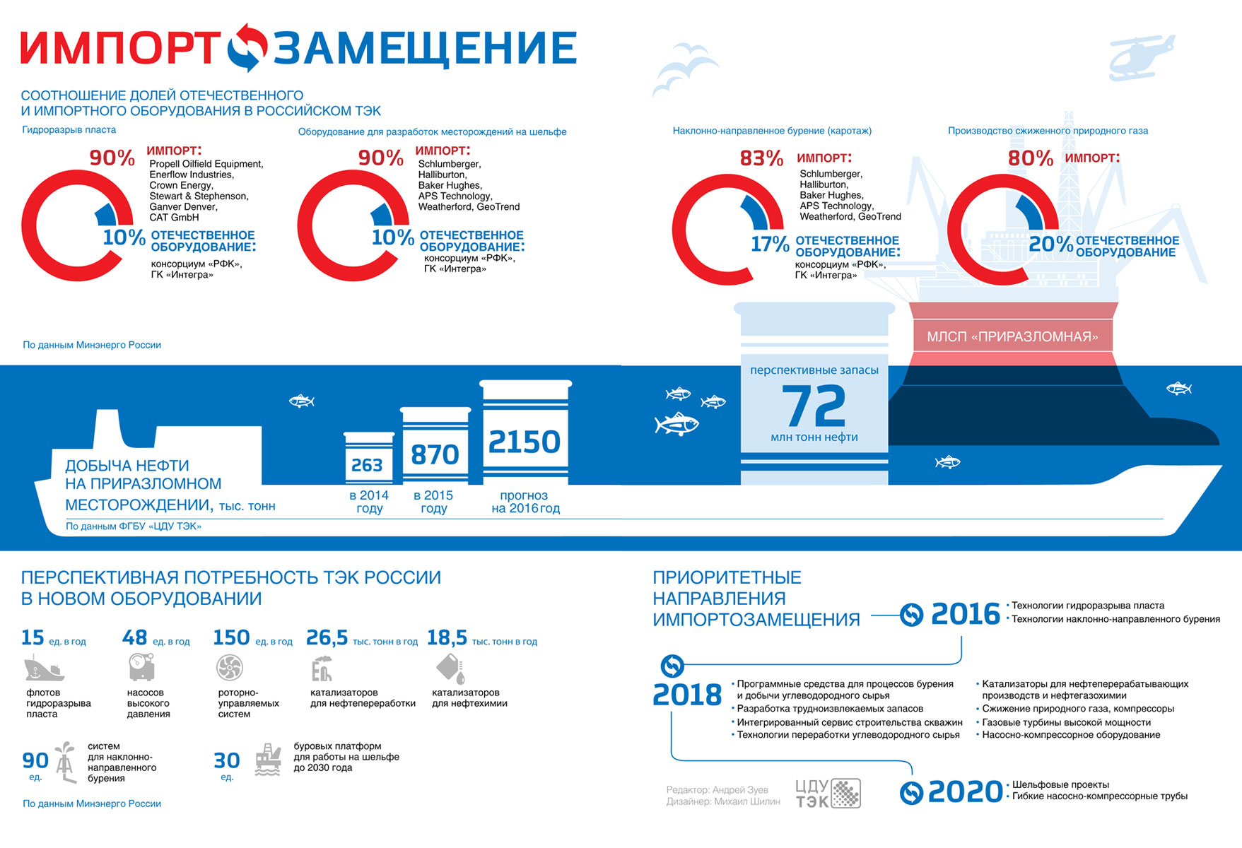 Проблемы россии 2016. Импортозамещение в России. Направления импортозамещения в России. Импортозамещение нефтегазового оборудования. Программа импортозамещения в России.