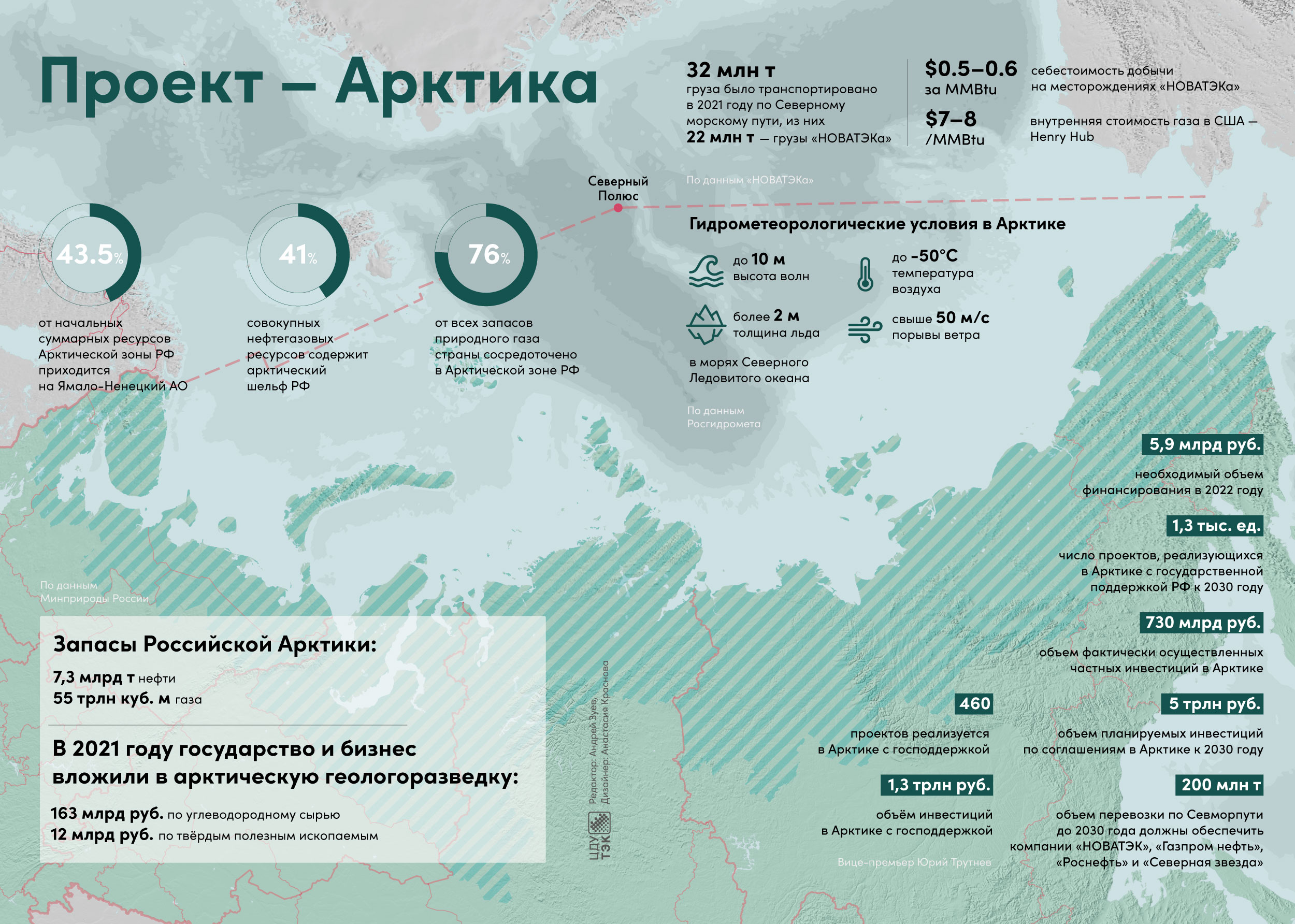 Месторождение нефти и природного газа в россии. Арктика инфографика. Месторождения нефти и газа в Арктике. Проект Арктика. Запасы углеводородов в Арктике.