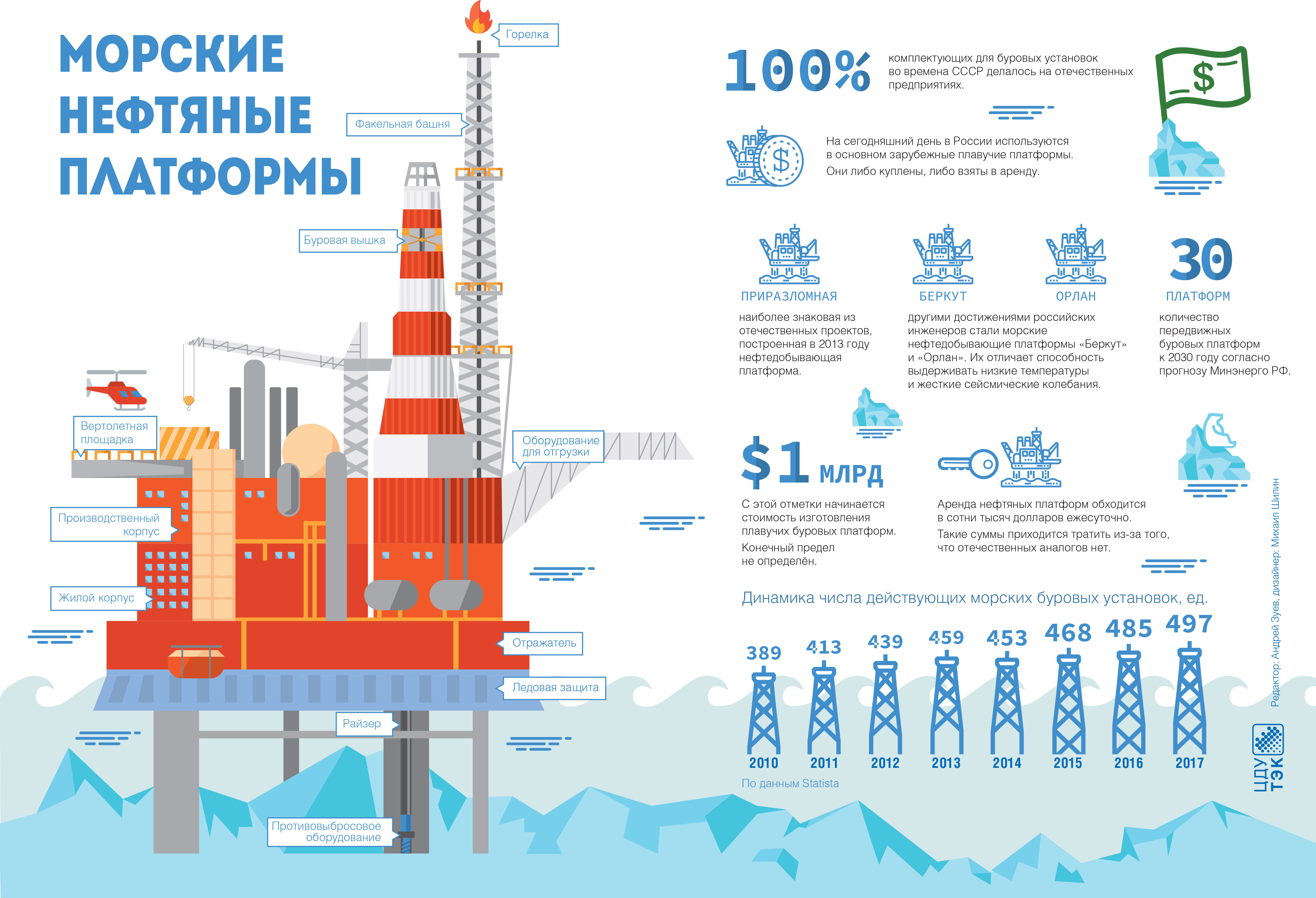 Буровой где находится. Схема морской буровой установки. Стационарные платформы для морской добычи нефти и газа. Морская нефтегазовая платформа конструкция. Схема морской буровой платформы.