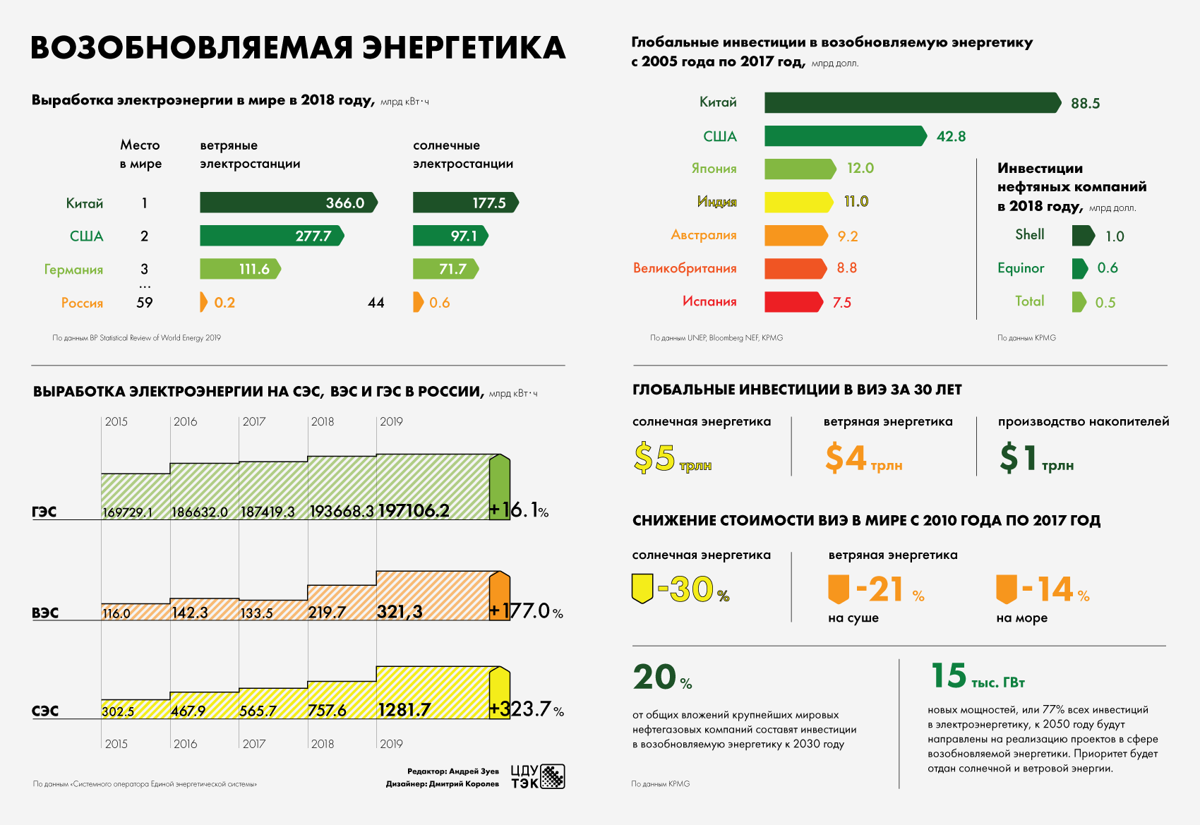 Какому из возобновляемых источников энергии принадлежит бесспорное. Источники электроэнергии в России 2020.