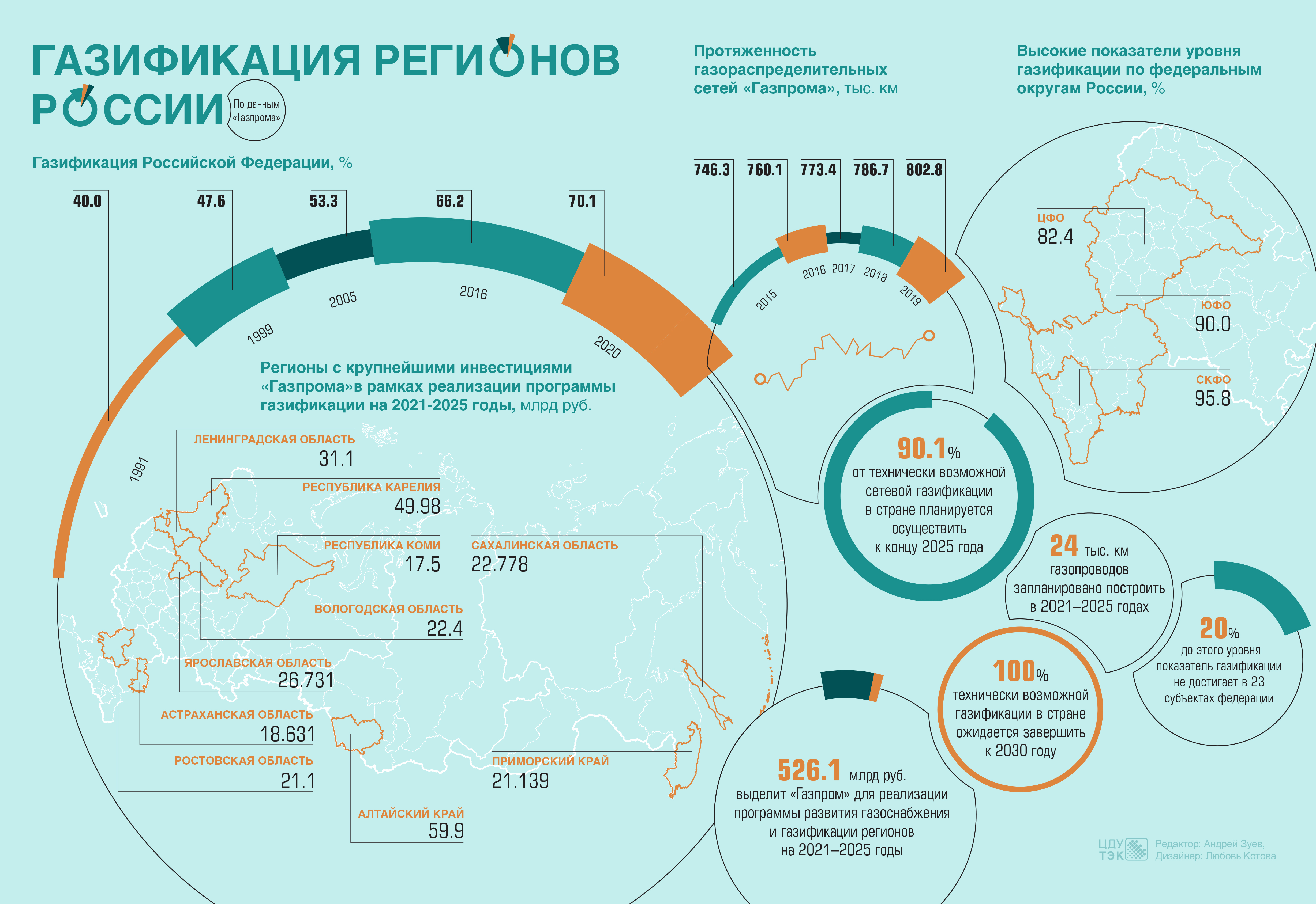 Программы газоснабжения и газификации. Уровень газификации регионов России 2021. Карта газификации России 2022. Уровень газификации в России в 2021 году. Карта газификации России 2021.