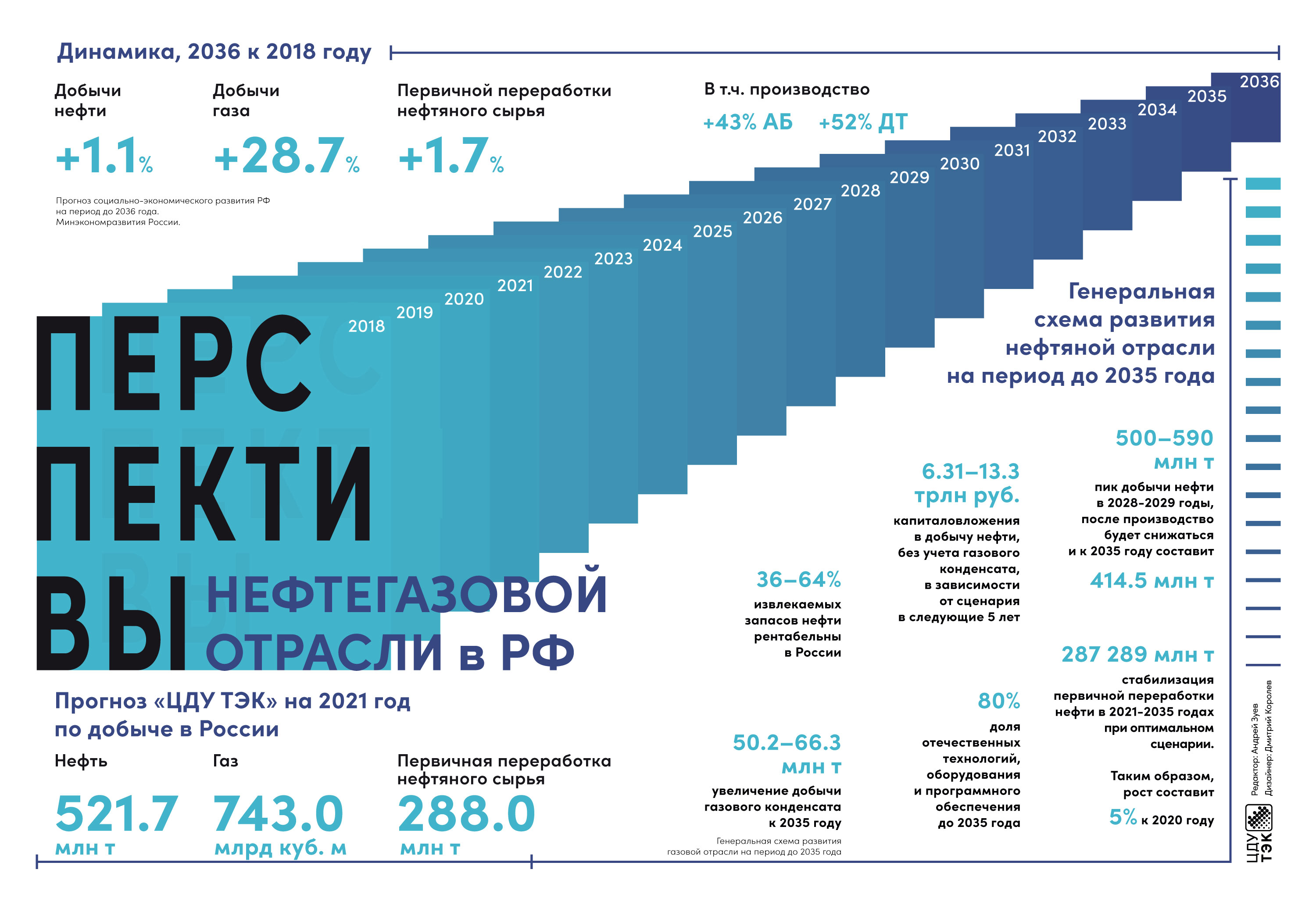 Добыча газа 2024