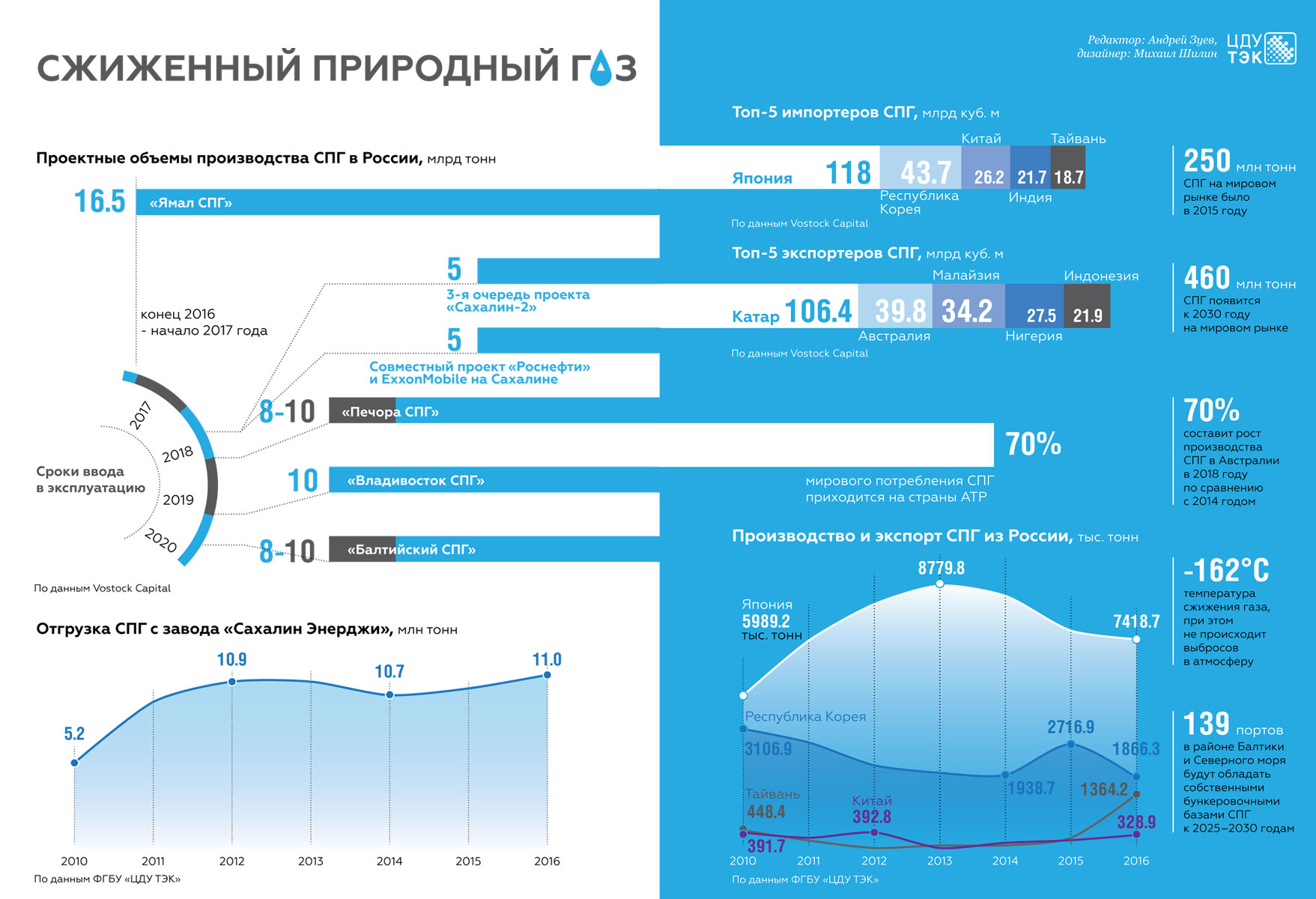 Сколько газа в мире