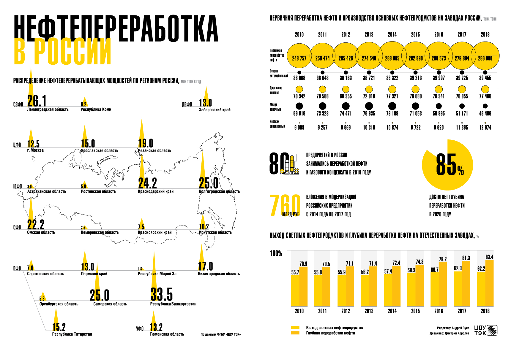 Добыча нефти в россии в цифрах