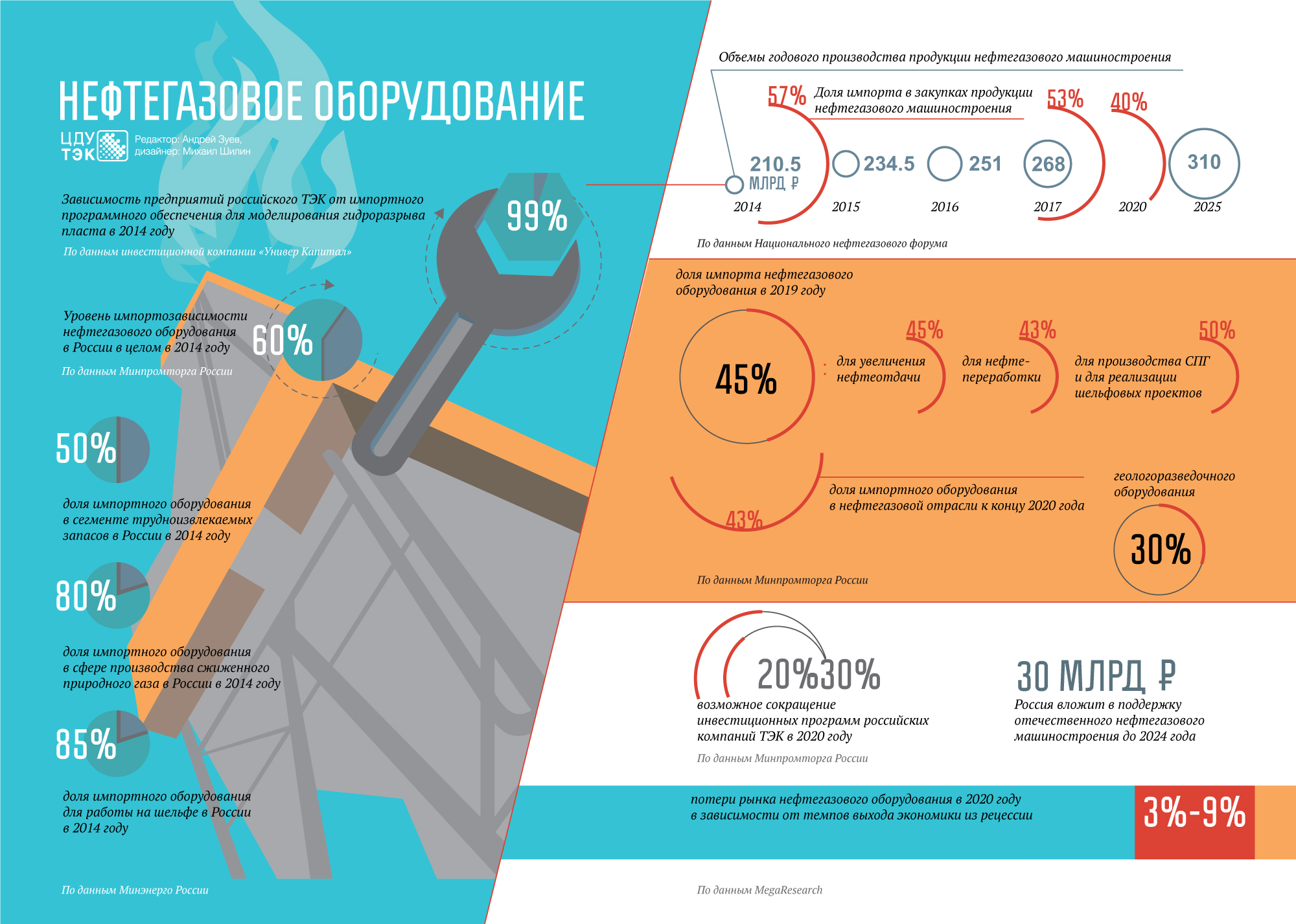 Перспективы россии 2020