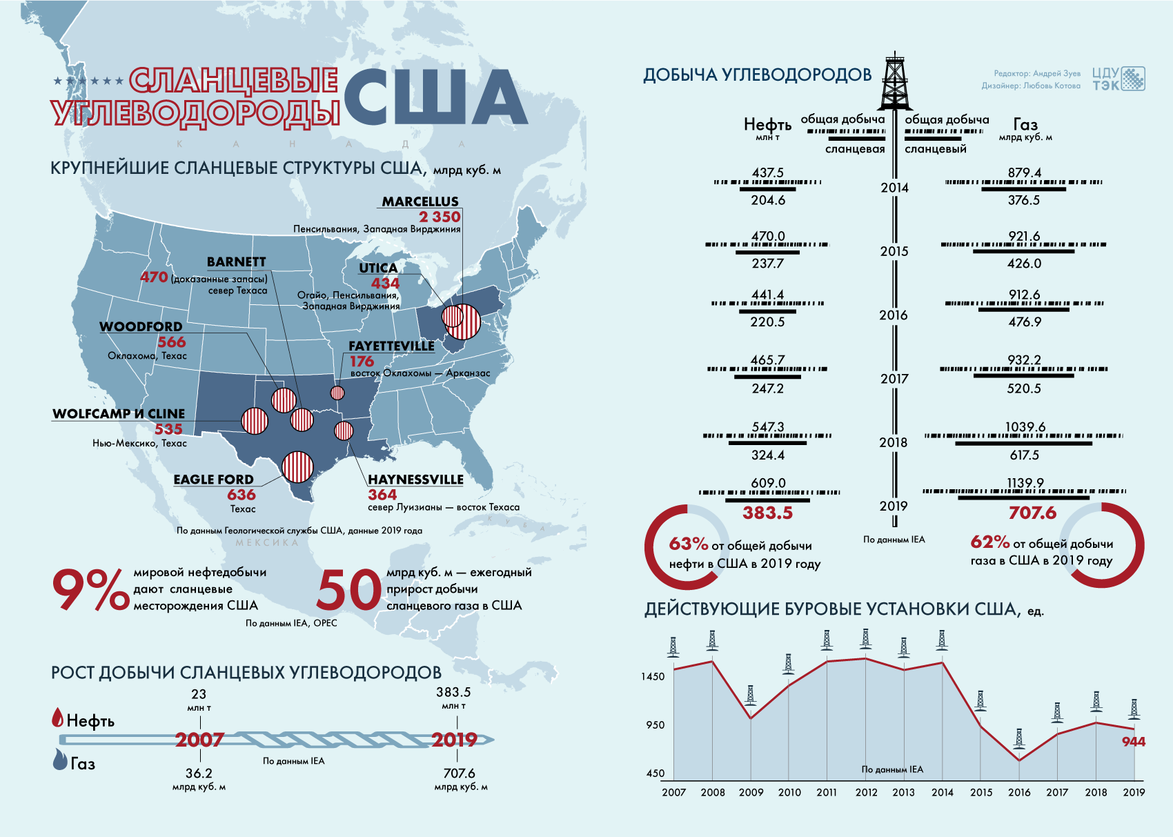 Газ россии 2020