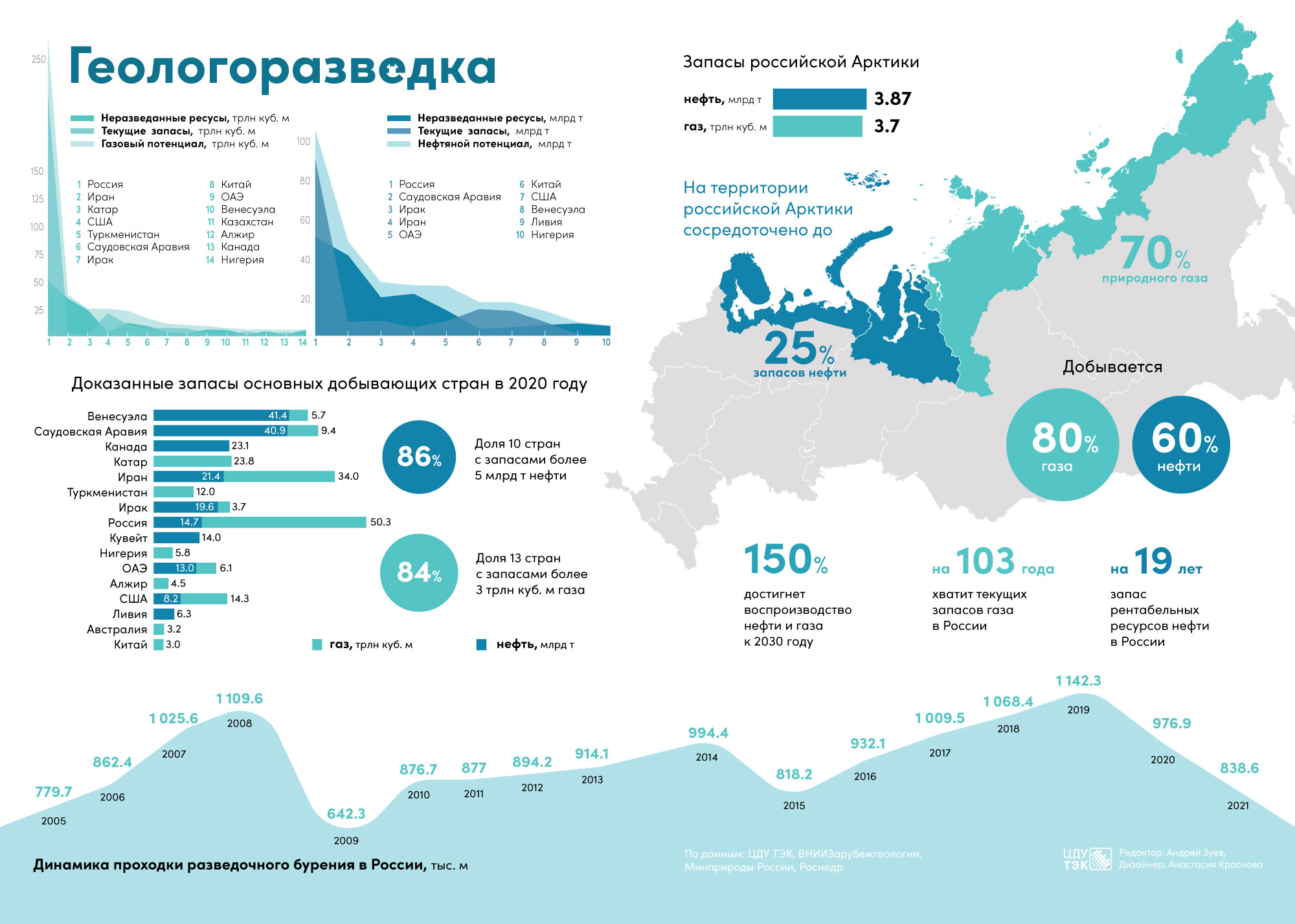 Добыча газа 2024