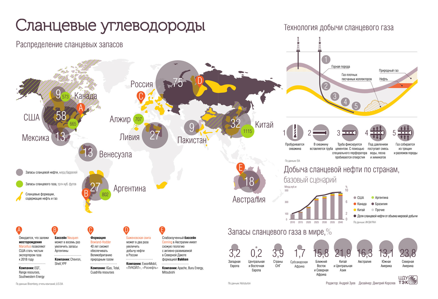 Запасы горючих сланцев. Мировые запасы сланцевой нефти. Карта запасов нефти и газа в мире. Запасы сланцевой нефти и газа в мире. Залежи сланцевого газа Россия карта.