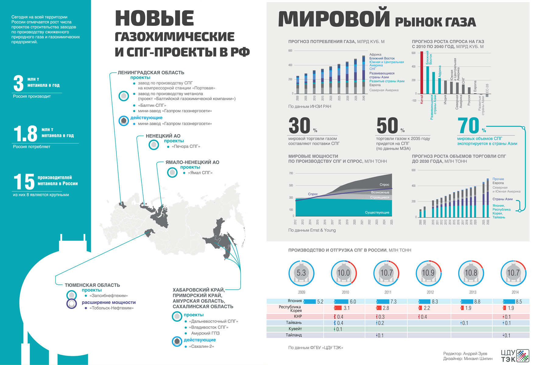 Производители газов в россии. Производство сжиженного природного газа (СПГ) В России. Карта Российской СПГ отрасли. Рынок сжиженного природного газа. Мировой рынок сжиженного природного газа.