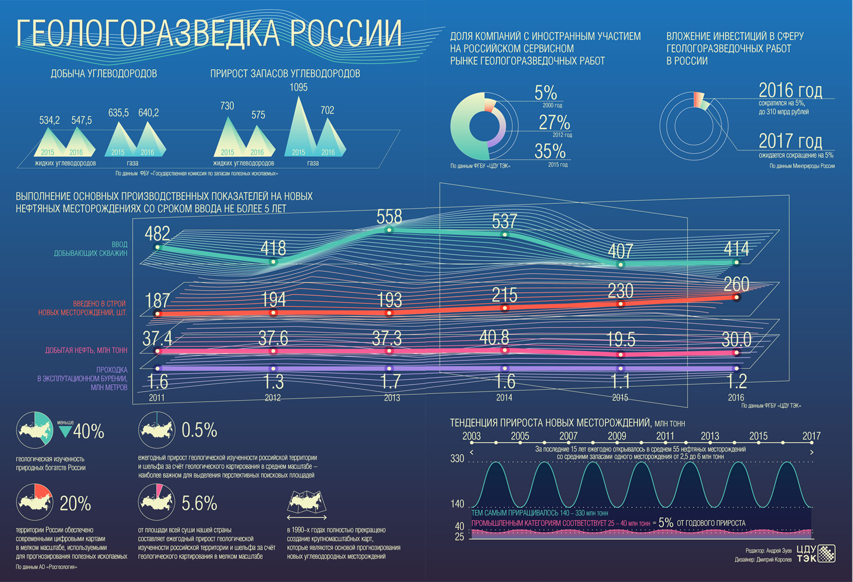 Показатели добычи нефти