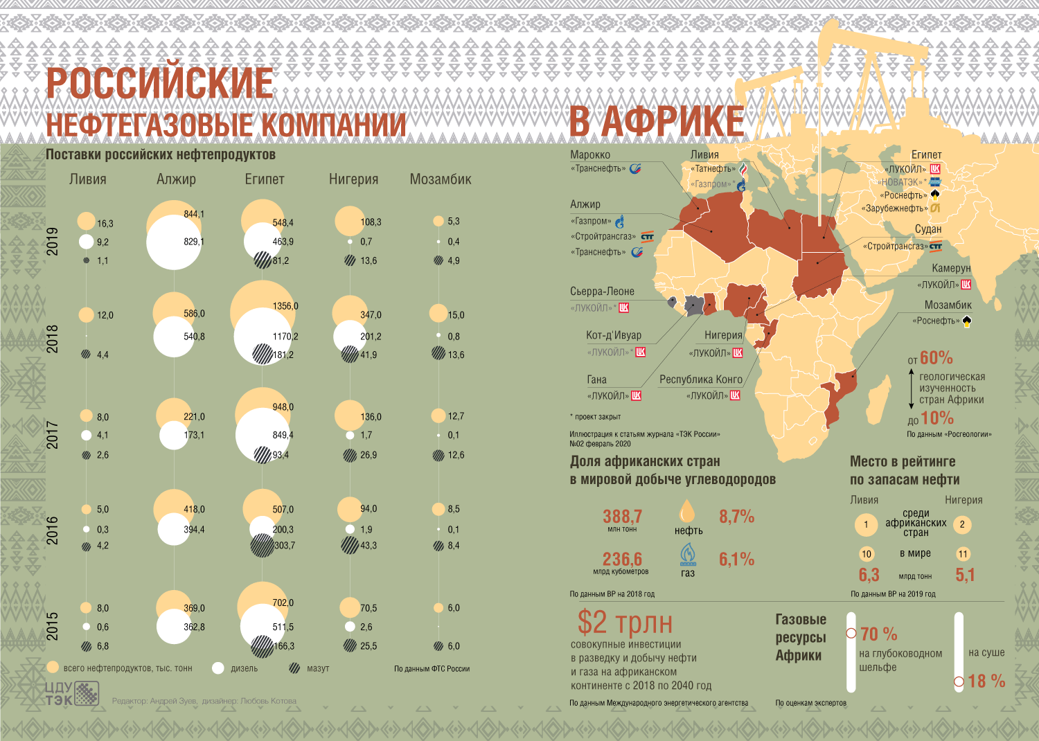 Нефть в каких странах африки