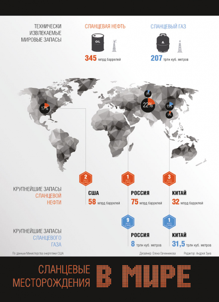 запасы сланцевых месторождений в мире