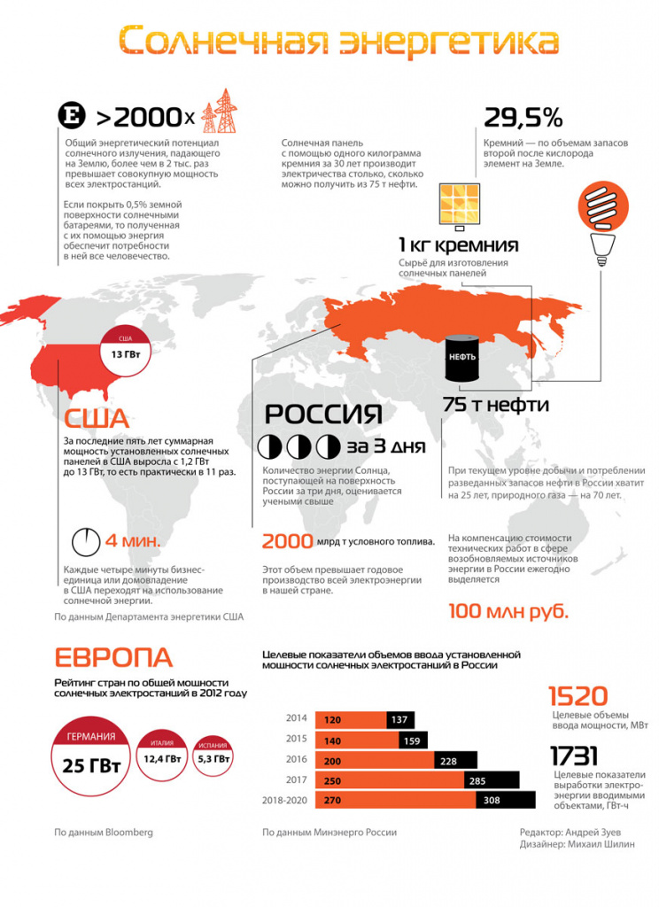 солнечная энергетика