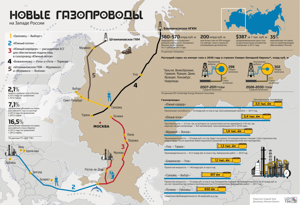 магистральные газопроводы россии