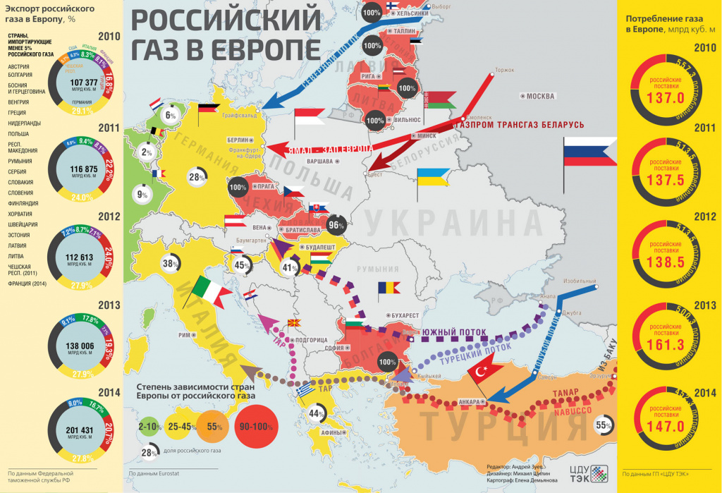экспорт российского газа в европу