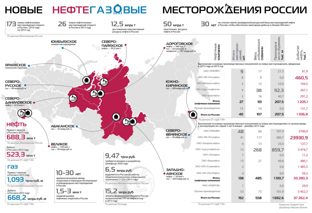 нефтегазовые месторождения россии