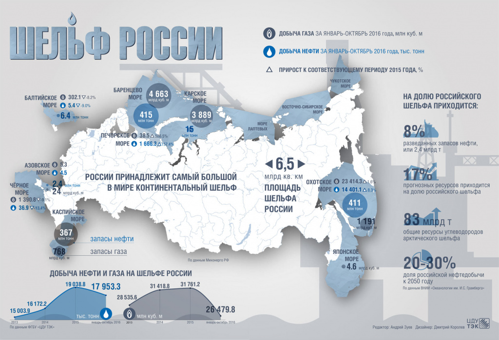 Шельф России шельф россии