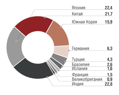 Страны по импорту угля. Структура импорта угля Китай. Импортеры угля в Китай. Импорт угольной. Экспорт угля из России.