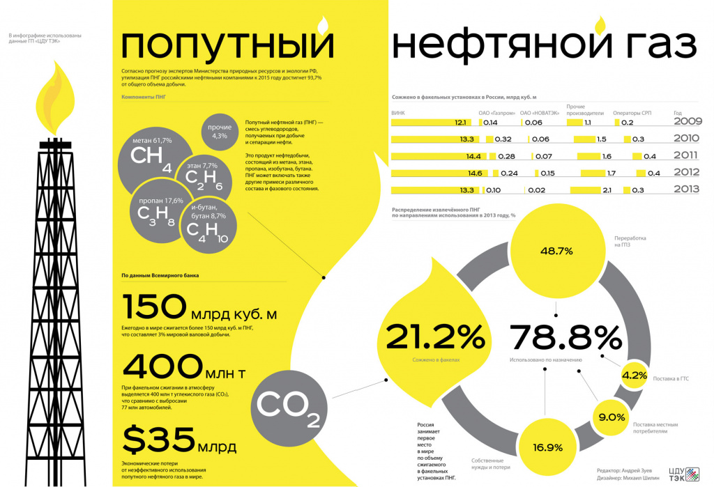 попутный нефтяной газ