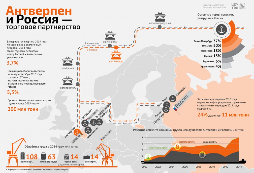 грузооборот антверпена