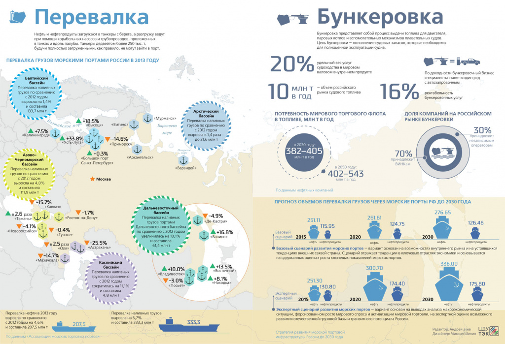 перевалка грузов и бункеровка