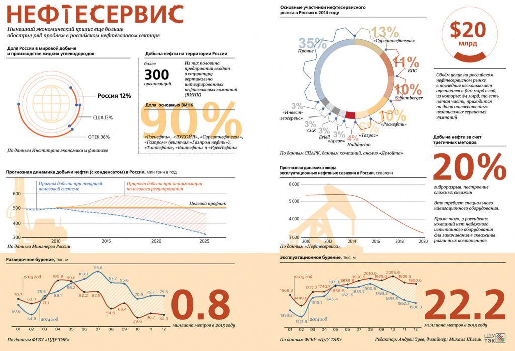 нефтесервис