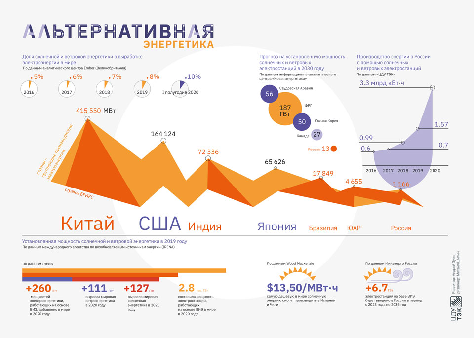 Реферат: Источники солнечной и ветровой энергии