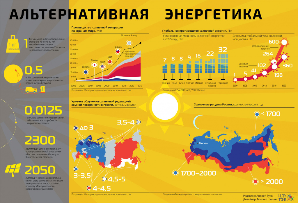 Альтернативная энергетика