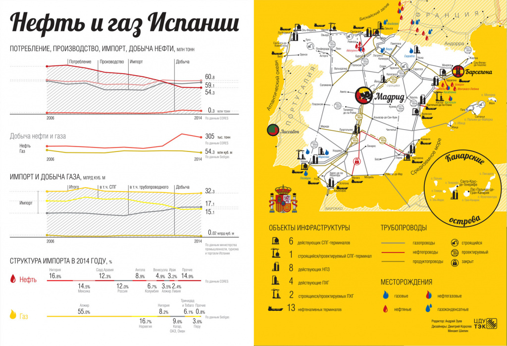 нефтегазовая инфраструктура испании