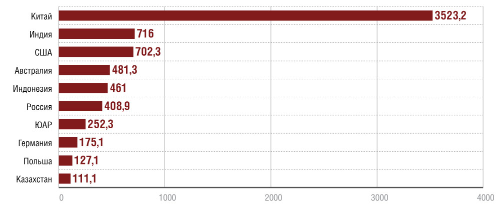 Страны по запасам угля 2023. Добыча угля в мире по странам. Лидеры по добыче угля в мире 2020. Потребление каменного угля в мире. Добыча угля в мире 2020 год.