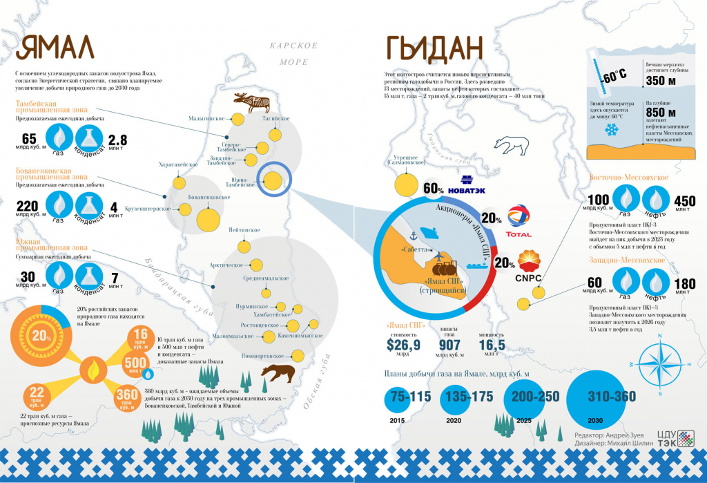 Запасы Ямала и Гыдана