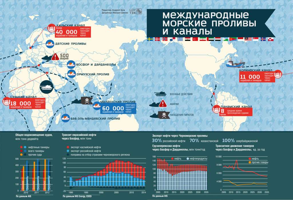 международные проливы и каналы