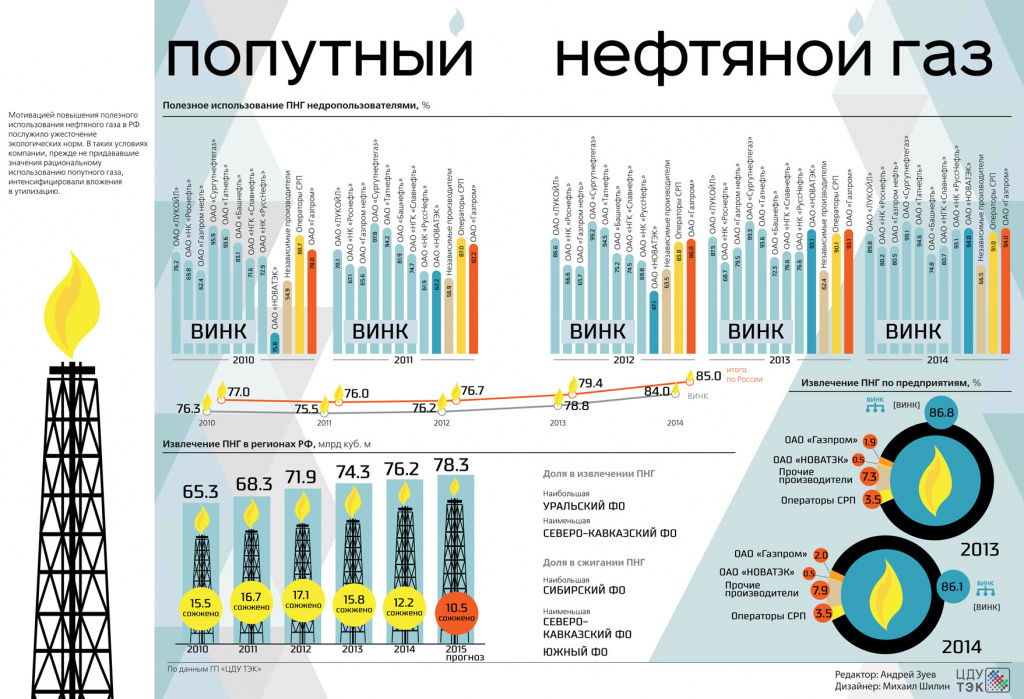 Статья: Экологический вред от сжигания попутного газа