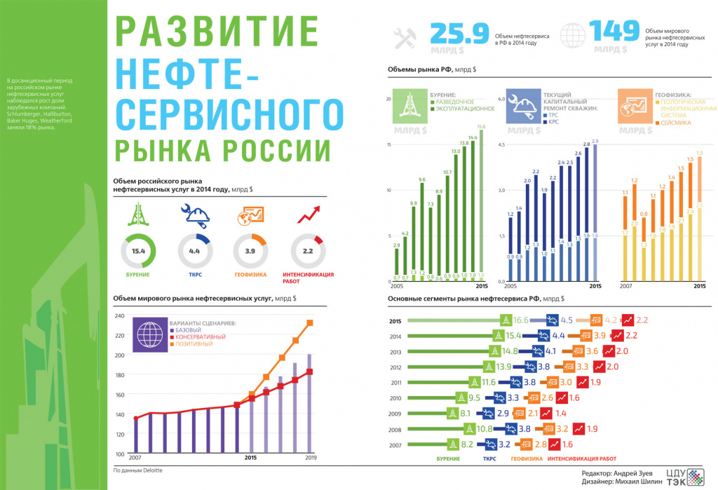 Развитие нефтесервисного рынка России нефтесервисный рынок России