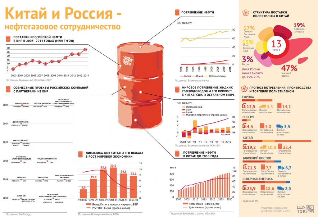 Китай и Россия - нефтегазовое сотрудничество сотрудничество россии и китая