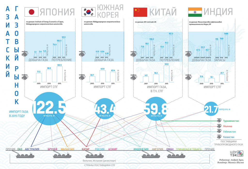 азиатский газовый рынок