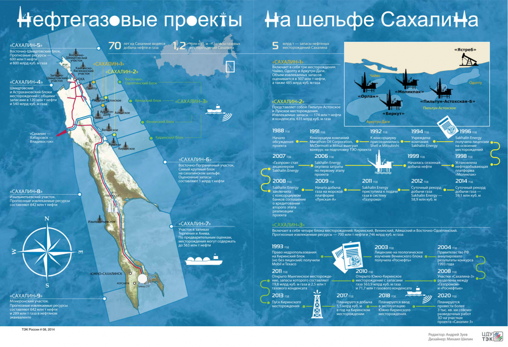 проекты на шельфе сахалина