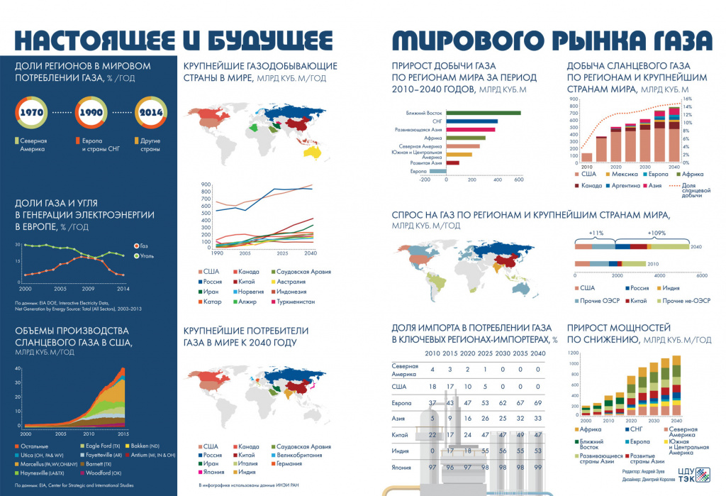 настоящее и будущее мирового рынка газа мировой рынок газа